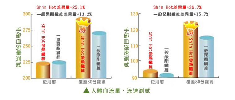 人體血流量、流速測試