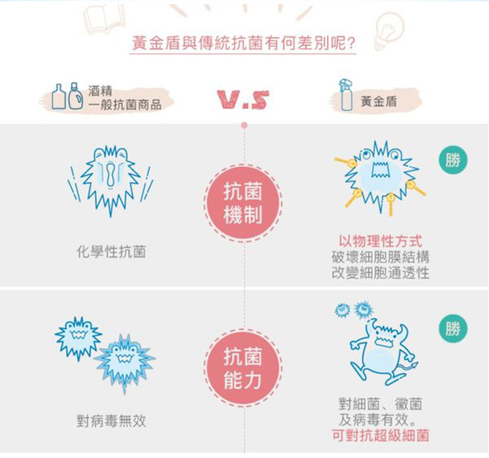 黃金盾與傳統抗菌有何差別