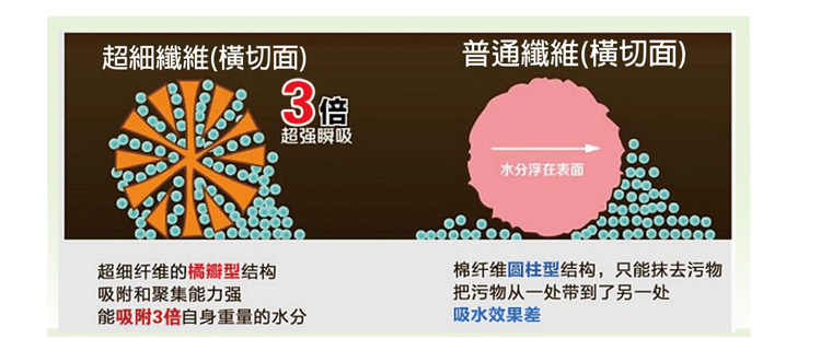 超細纖維和普通纖維比較