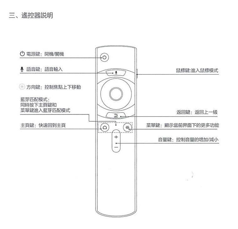 遙控器說明安博盒子說明書