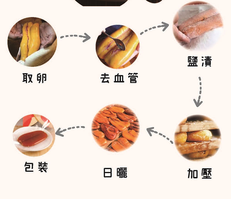 一口烏魚子製作過程，取卵→去血管→鹽漬→加壓→日曬→包裝