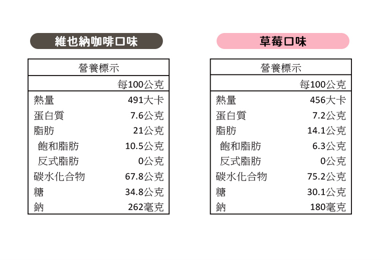 維也納咖啡口、味草莓口味，營養標示