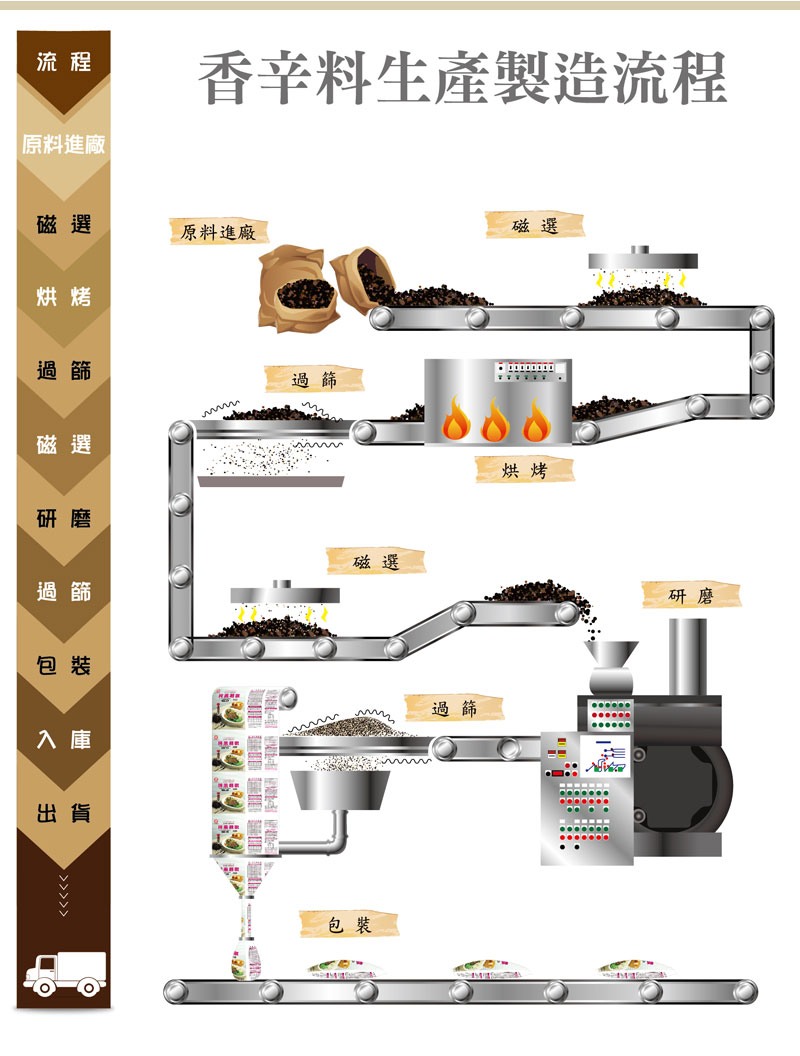 香辛料生產製造流程