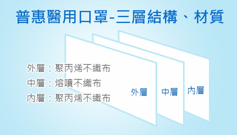 三層平面口罩結構