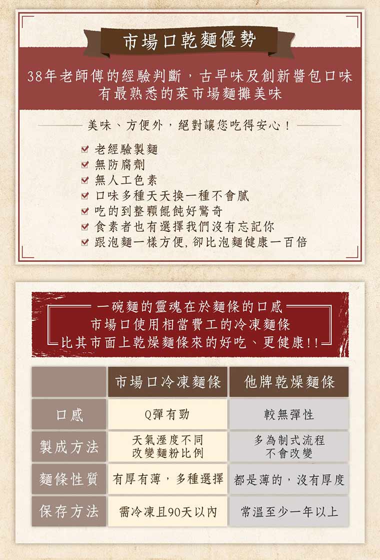 市場口乾麵優勢-38年老師傅的經驗判斷，古早味及創新醬包口味有最熟悉的市場麵攤美味。老經驗製麵、無防腐劑、無人工色素、口味多種天天換一種不會膩、吃的到整顆餛飩好驚奇、素食者也有選擇我們沒有忘記你、跟泡麵衣樣方便，卻比泡麵健康一百倍。