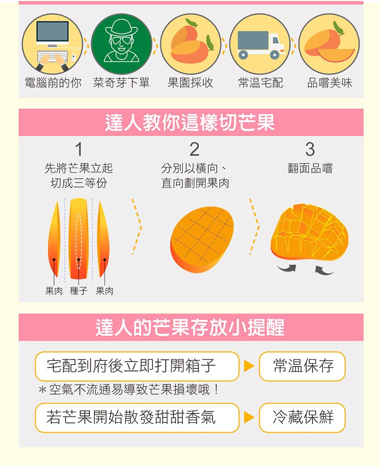電腦前的你、菜奇芽下單、果園採收、常溫宅配、品嘗美味。達人教你切芒果:1先將芒果粒起切成三等份。2分別以橫向直向劃開果肉。3翻麵品嘗。達人的芒果存放小提醒:宅配到府後立即打開箱子→常溫保存「空氣不流通易導致芒果損壞哦!」若芒果開始散發甜甜香氣→冷藏保存