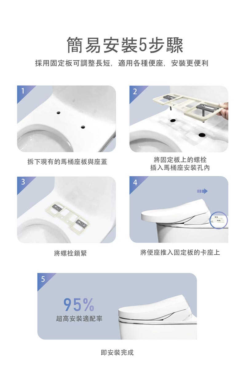 簡易安裝5步驟_採用固定板可調整長短_適用各種便座_安裝更便利_1拆下現有馬桶座板與座蓋_2將固定板上的螺栓插入馬桶座安裝孔內_3將螺栓鎖緊_4將便座推入固定板的卡座上_5超高安裝適配率