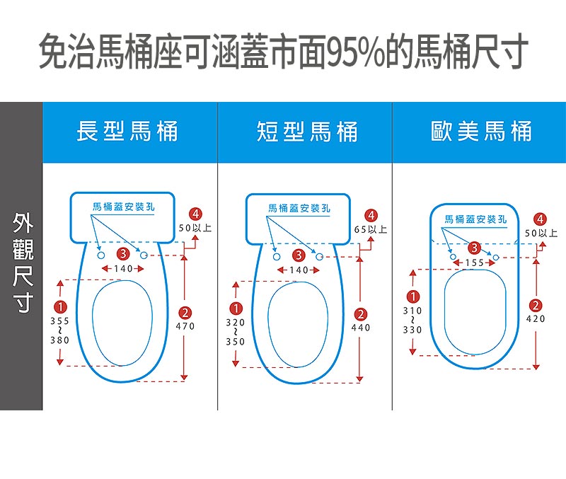 免治馬桶座可涵蓋市面95%的馬桶尺寸